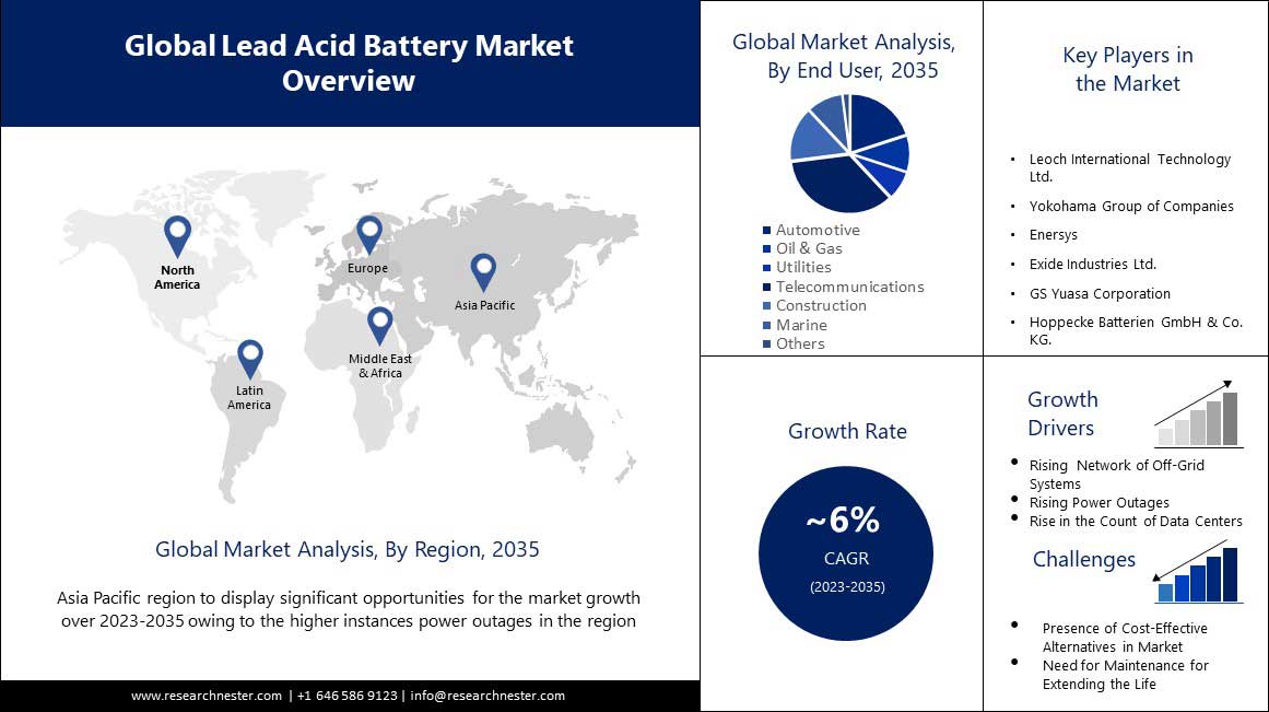 Lead Acid Battery market image