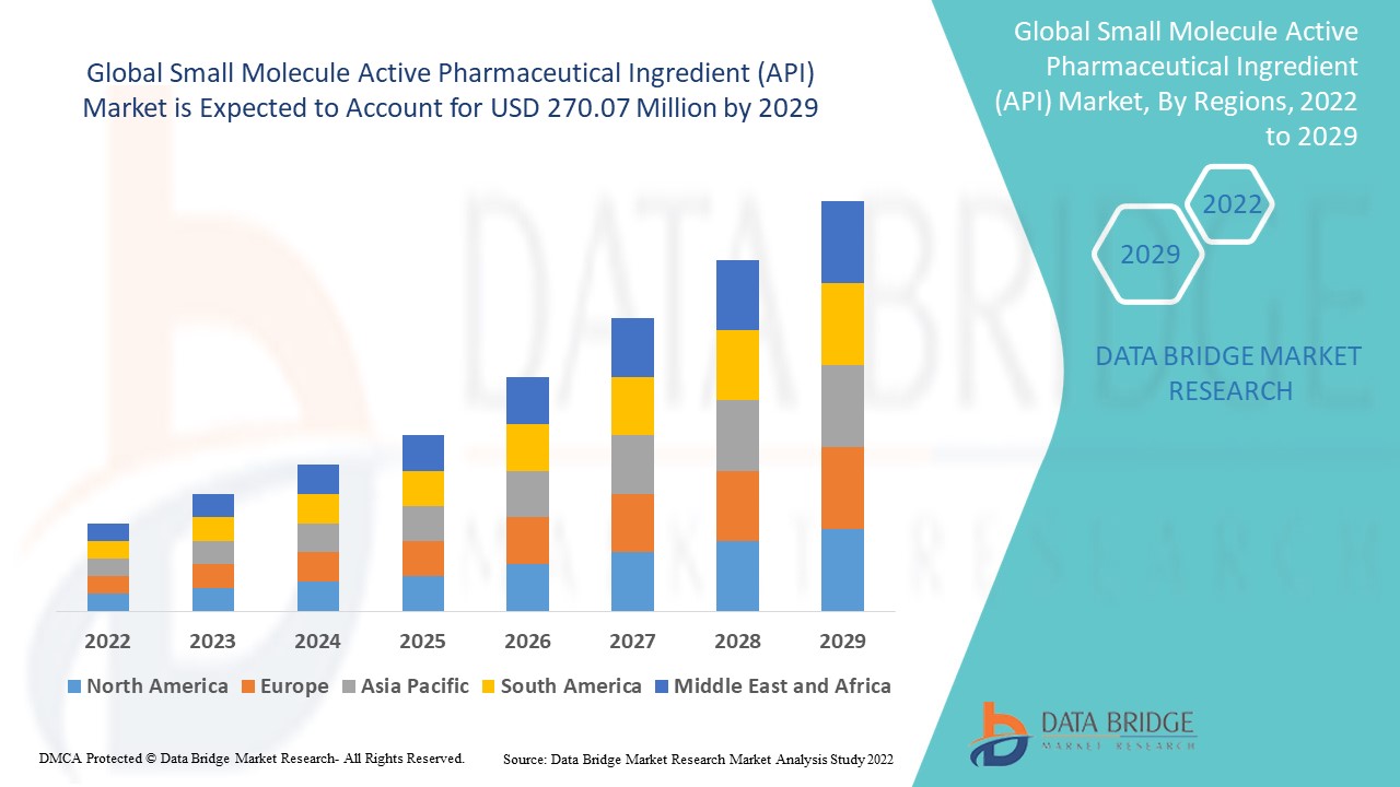 Small Molecule API Market